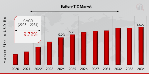 Battery TIC Market