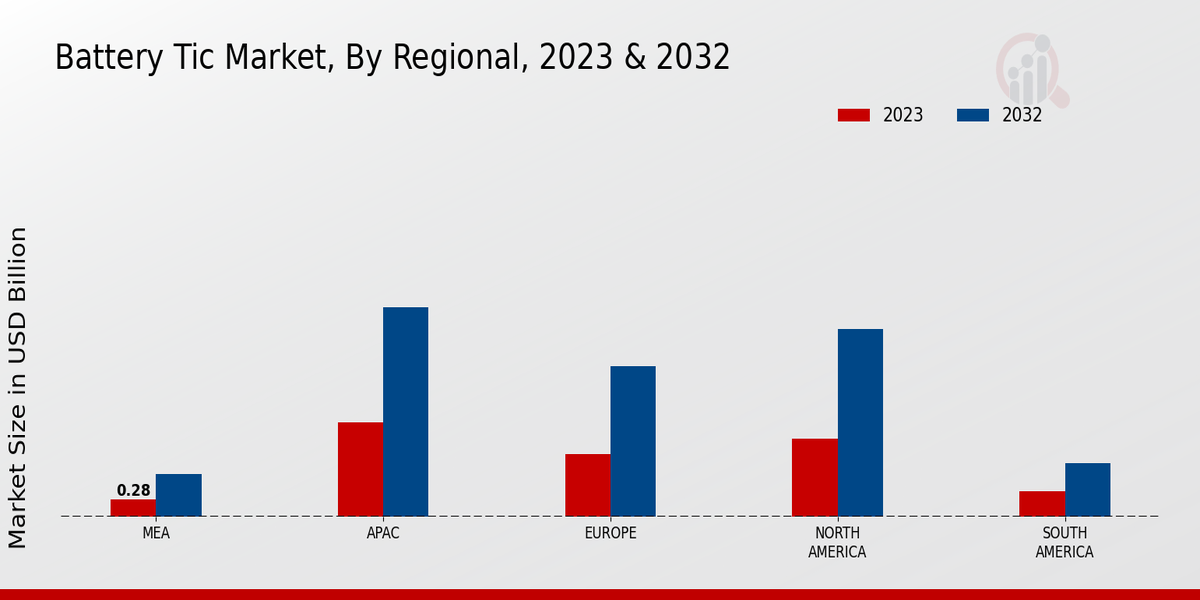 Battery TIC Market Regional Insights