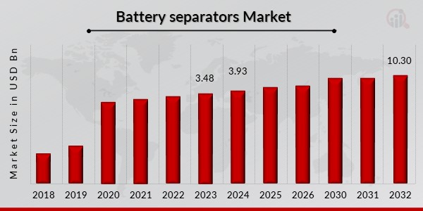 Battery Separator Market Overview