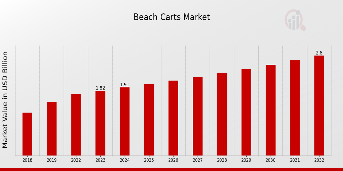 Beach Carts Market Overview