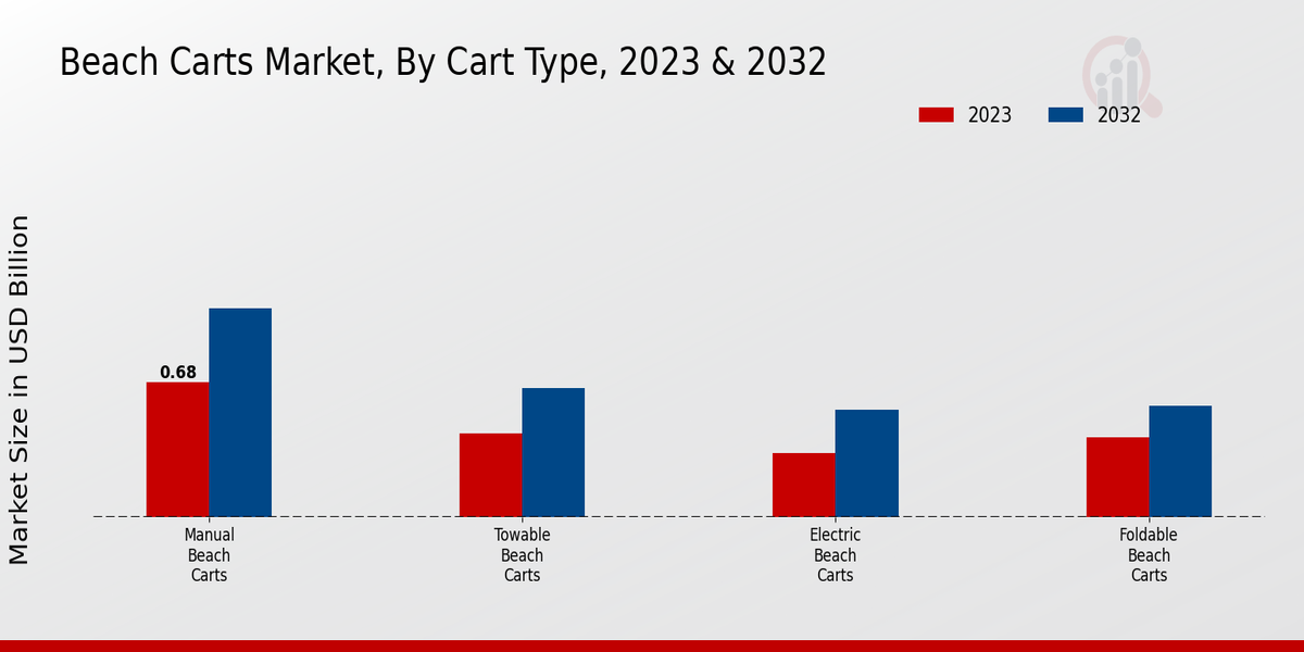 Beach Carts Market Cart Type Insights