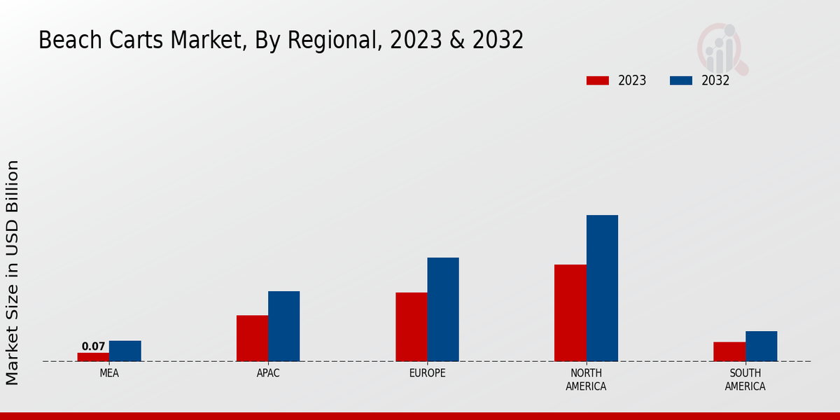 Beach Carts Market Regional Insights