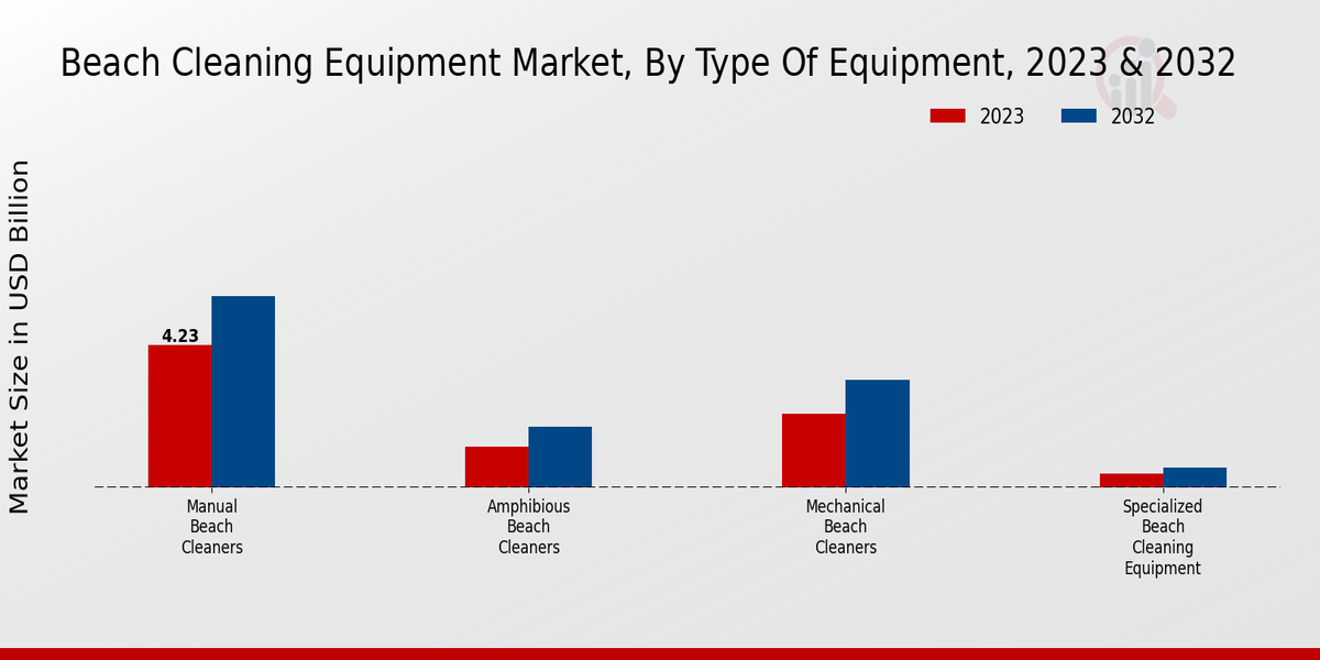 Beach Cleaning Equipment Market Type of Equipment Insights