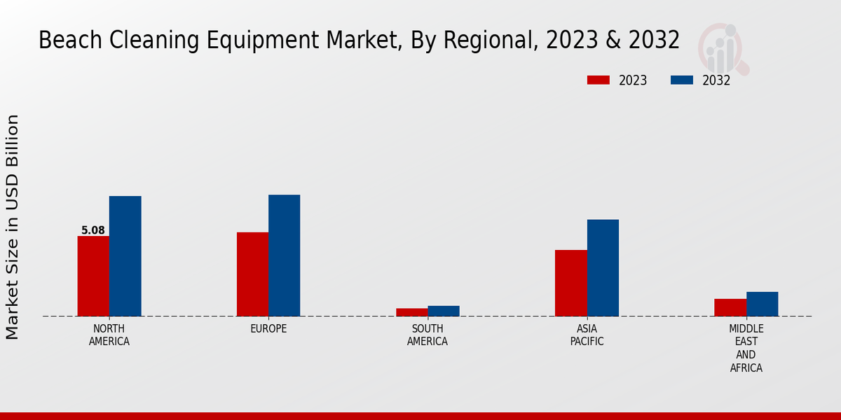 Beach Cleaning Equipment Market Regional Insights