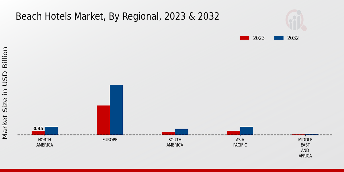 Beach Hotels Market Regional