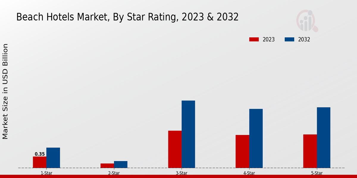 Beach Hotels Market Star Rating