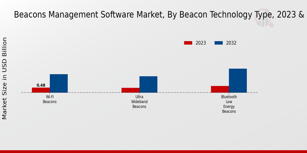 Beacons Management Software Market Beacon Technology Type Insights  