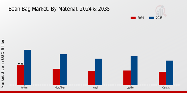 Bean Bag Market Material Insights