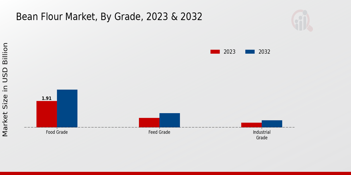 Bean Flour Market By Grade