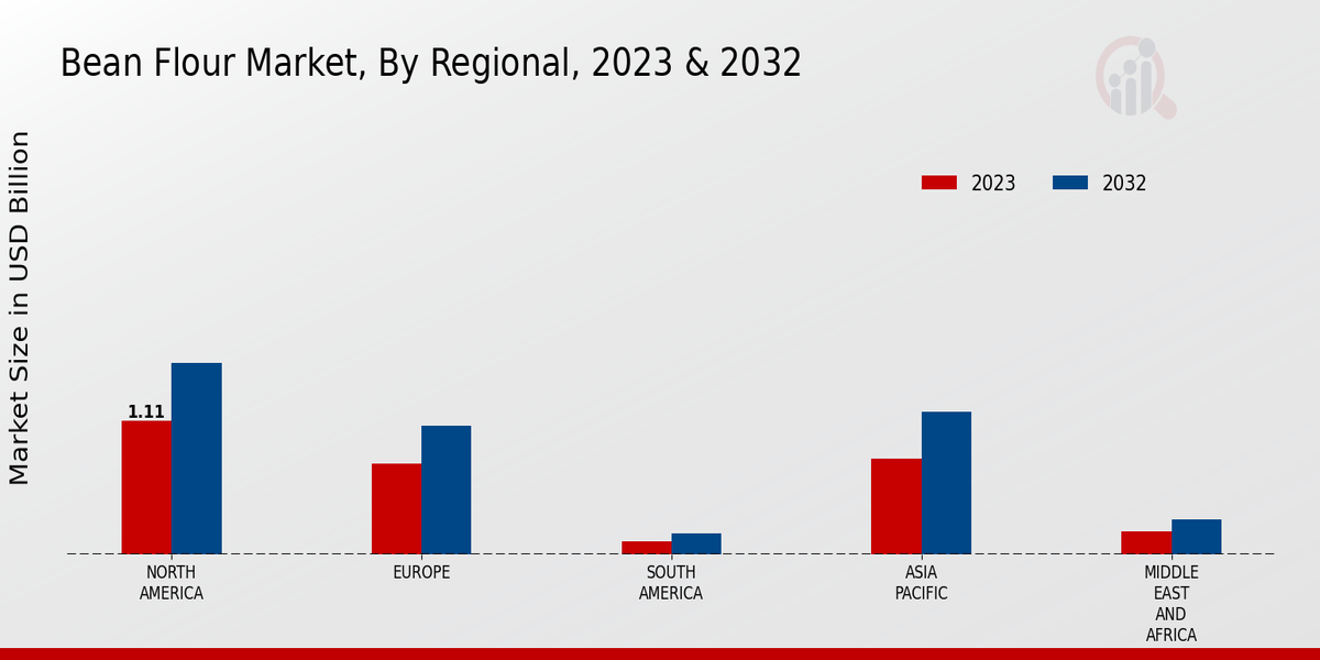 Bean Flour Market By Region