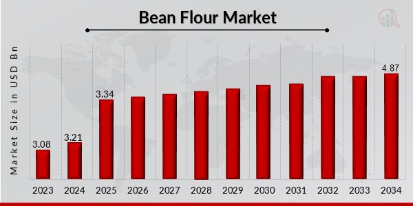 Bean Flour Market Overview