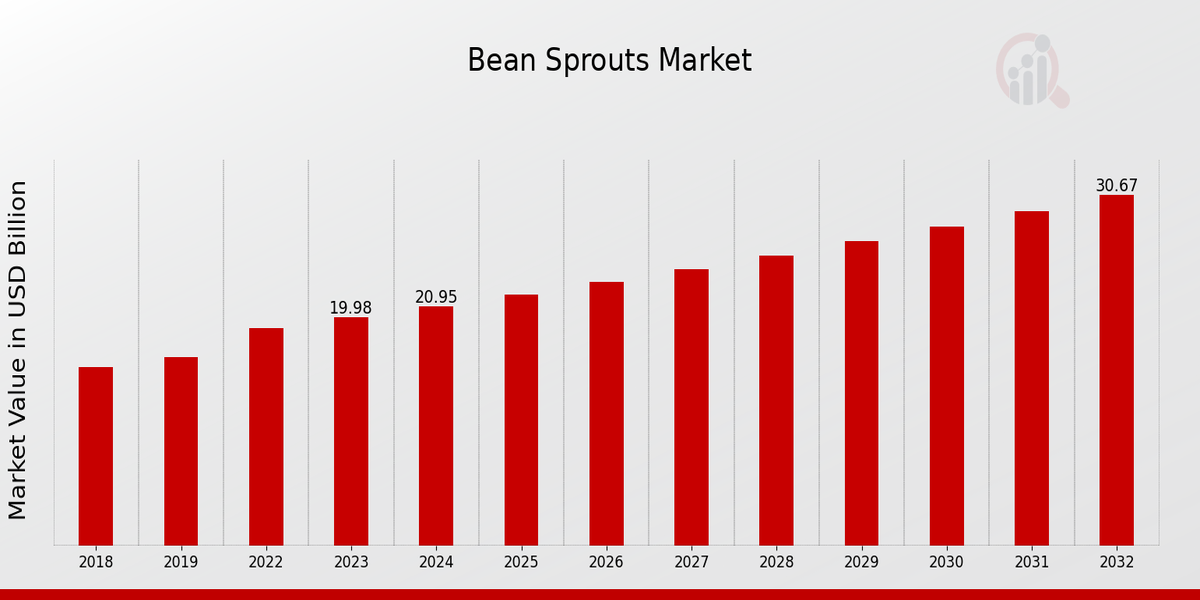 Bean Sprouts Market Overview