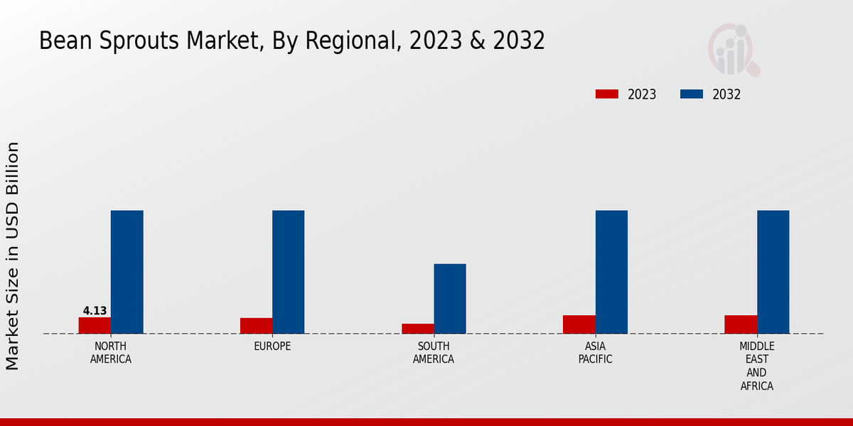 Bee Venom Extract Market Regional Insights