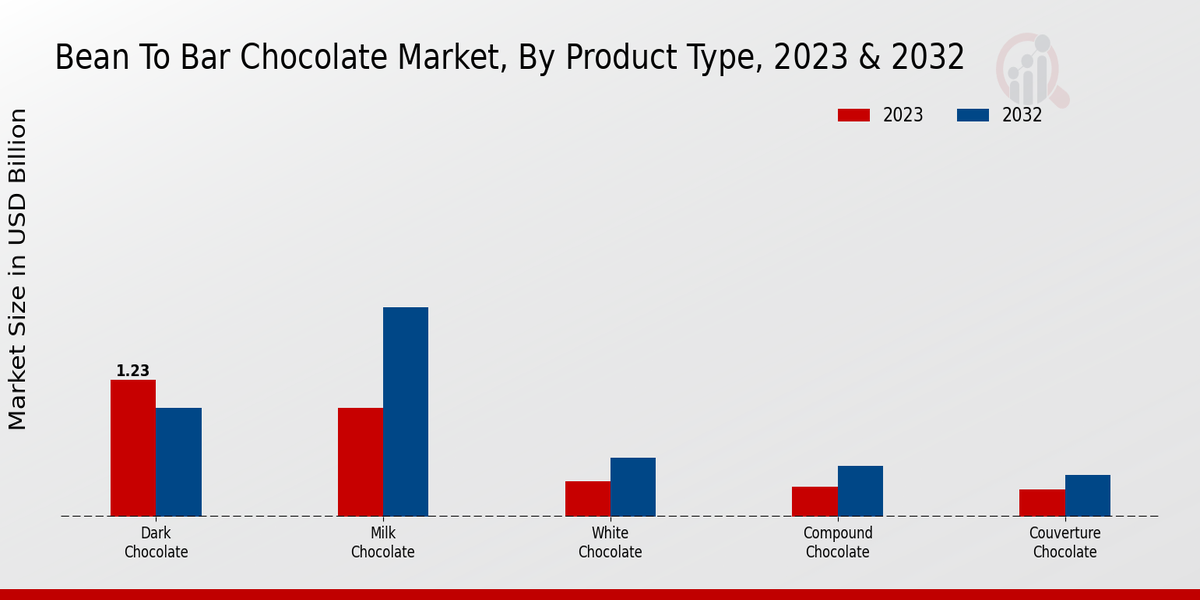 Bean-To-Bar Chocolate Market Product Type