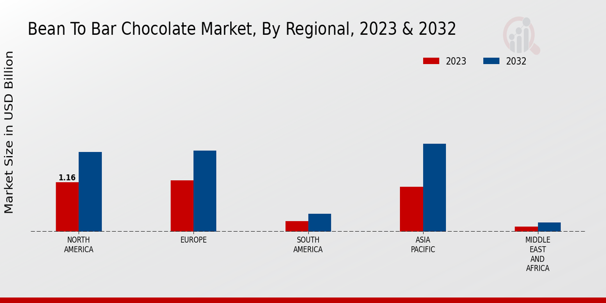 Bean-To-Bar Chocolate Market Regional 