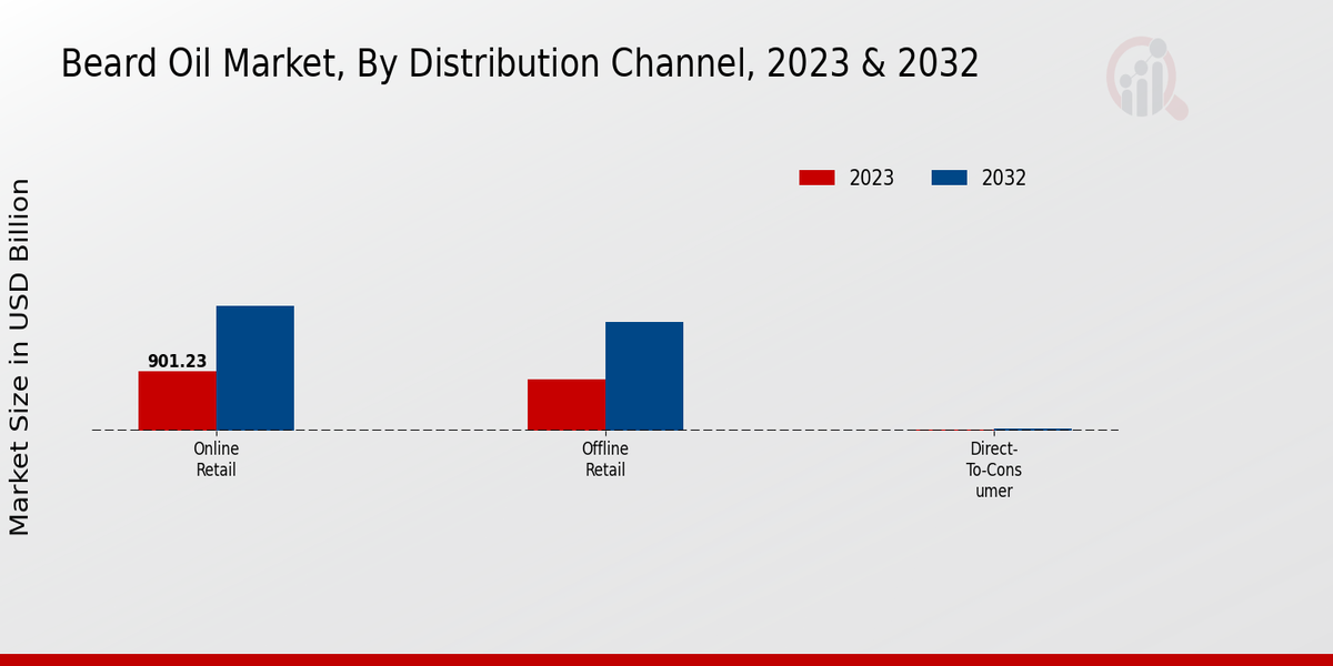 Beard Oil Market By Distribution channel