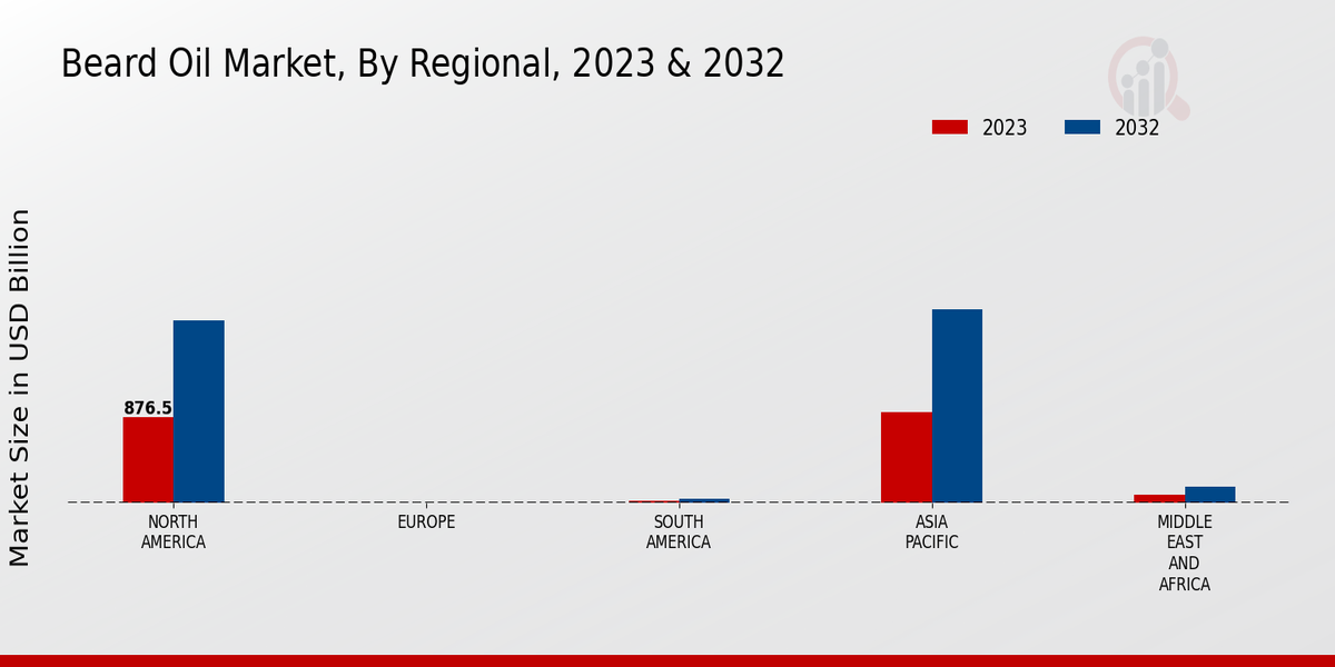 Beard Oil Market By Region