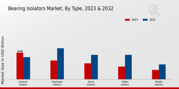 Bearing Isolators Market 2