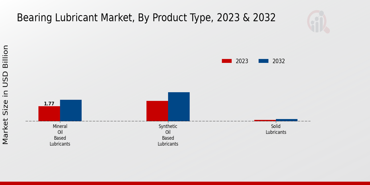 Bearing Lubricant Market Insights