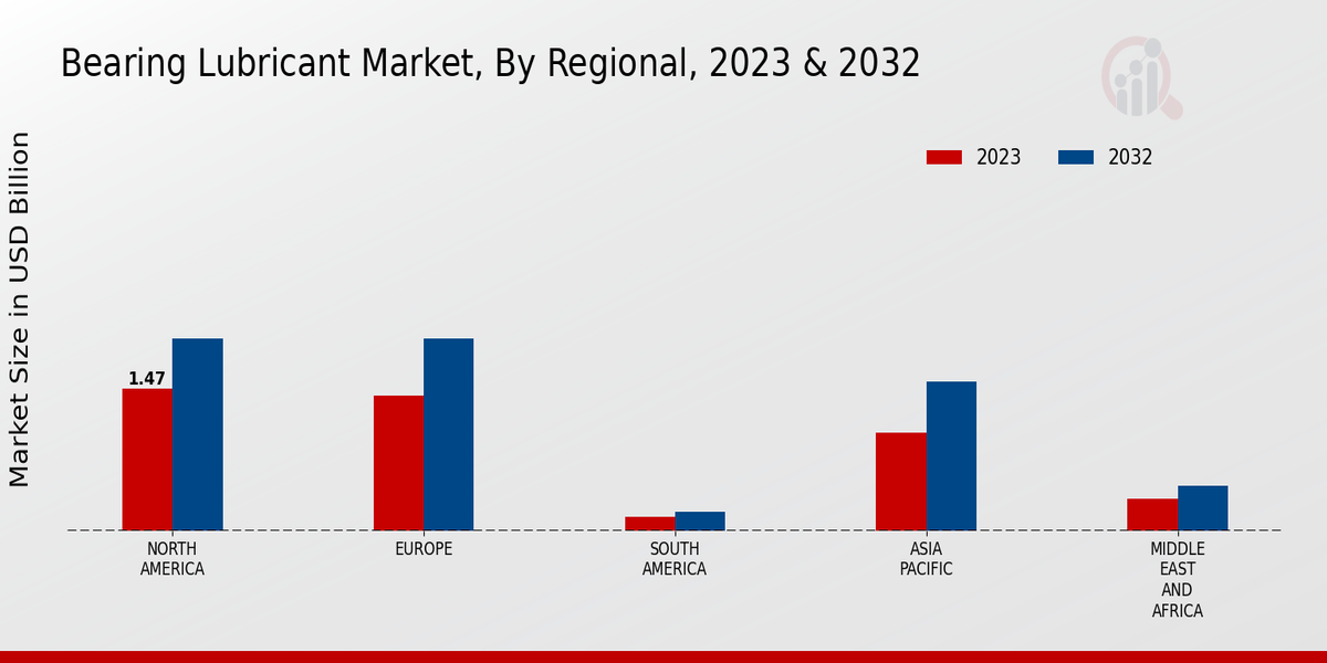 Bearing Lubricant Market Regional Insights