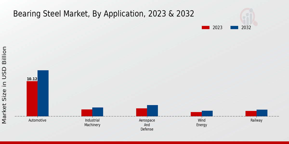 Bearing Steel Market By Application