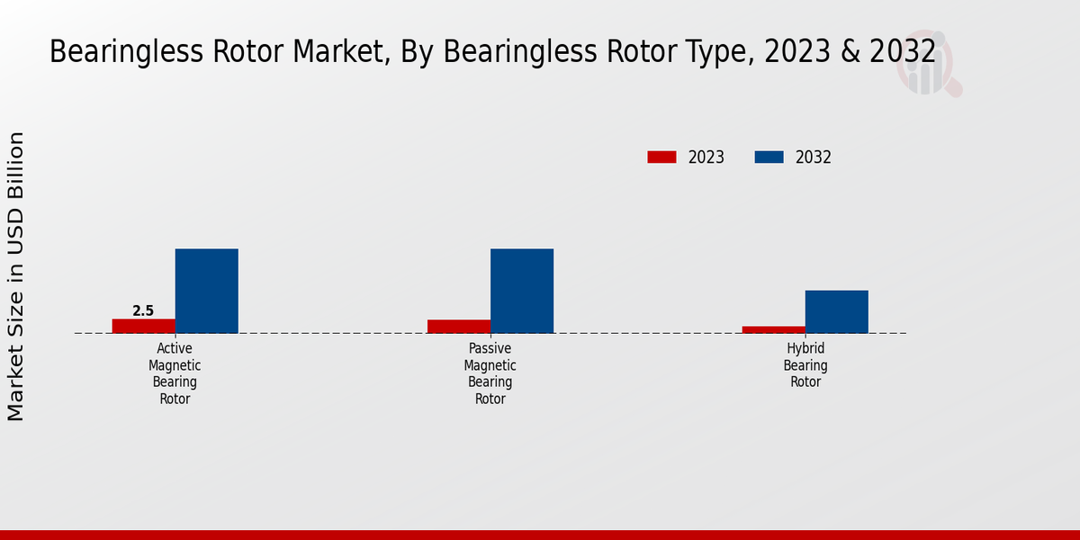 Bearingless Rotor Market Bearingless Rotor Type Insights