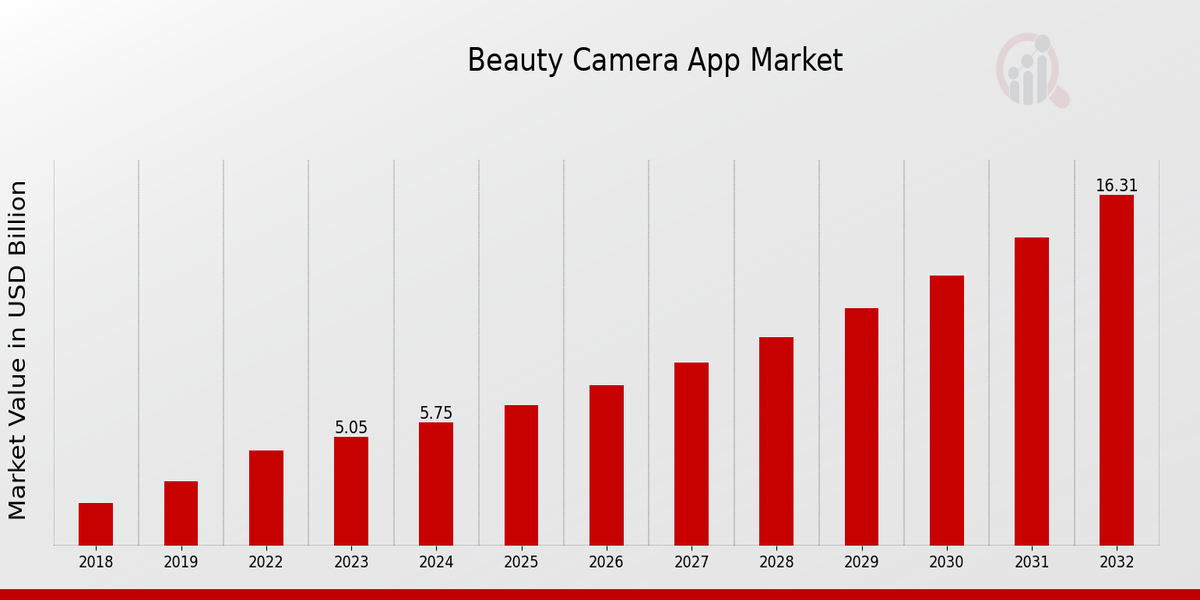 Beauty Camera App Market Overview