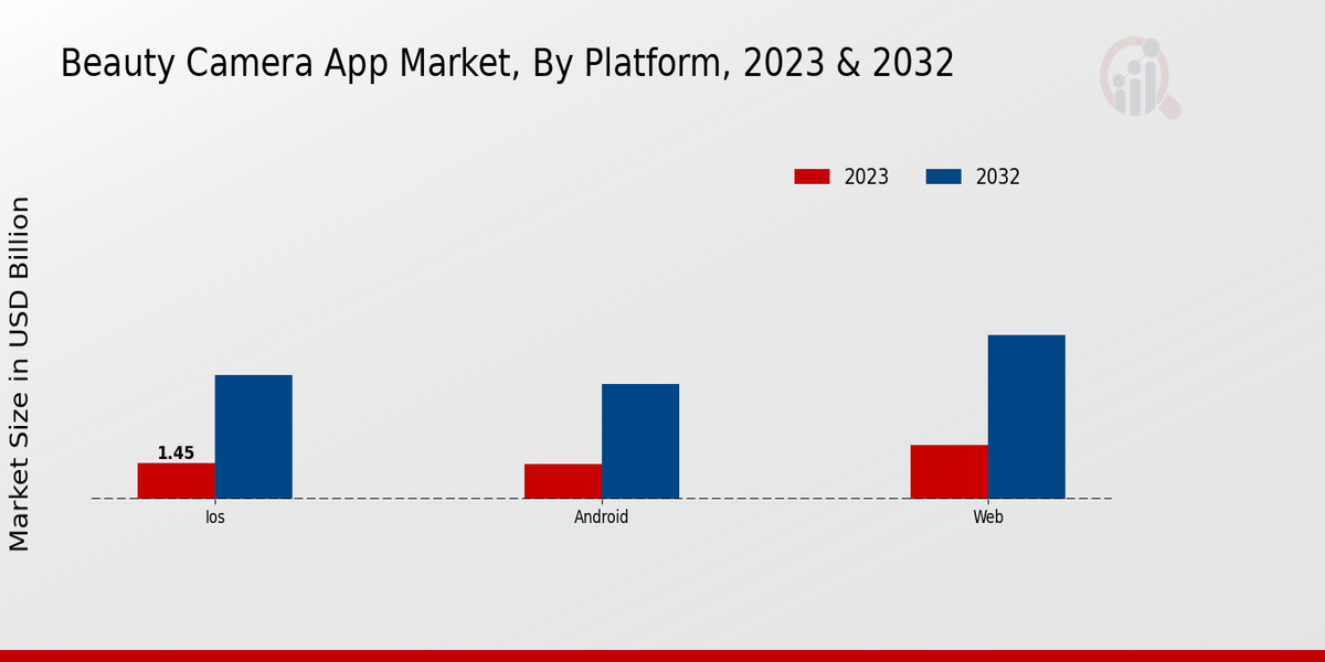 Beauty Camera App Market Platform Insights