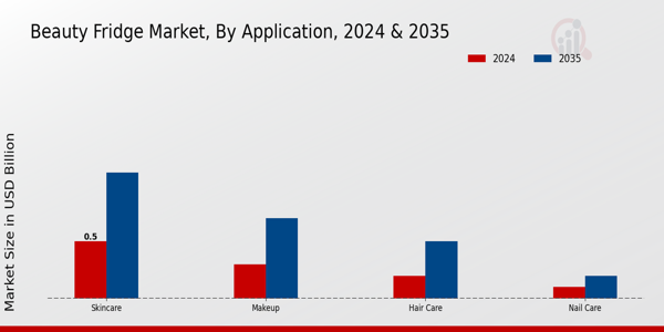 Beauty Fridge Market Application Insights