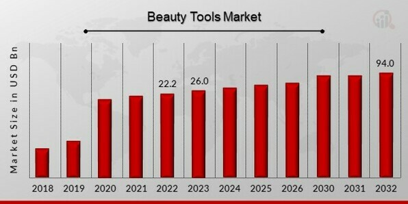 Beauty Tools Market Size, Industry Share, Demand, and Forecast by 2032