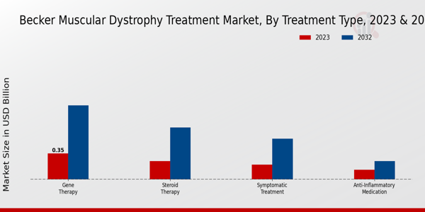 Becker Muscular Dystrophy Treatment Market Insights