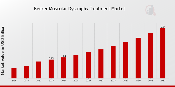 Becker Muscular Dystrophy Treatment Market Overview