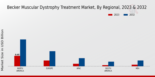 Becker Muscular Dystrophy Treatment Market Regional Insights 