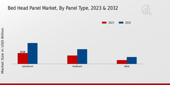 Bed Head Panel Market, By Panel Type