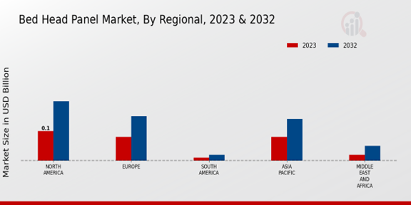 Bed Head Panel Market, By Regional