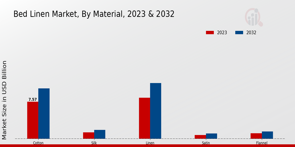 Bed Linen Market Material Insights  