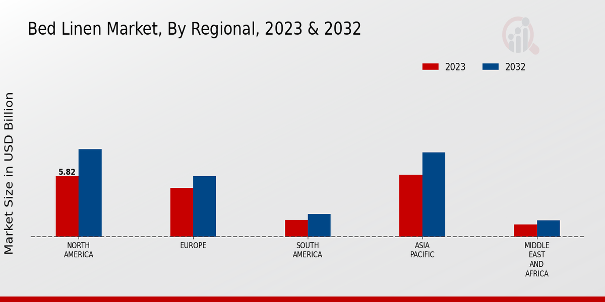 Bed Linen Market Regional Insights 