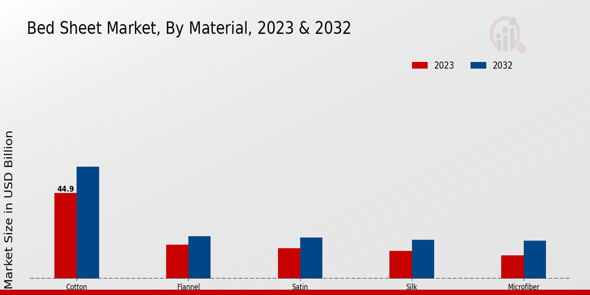 Bed Sheet Market Material