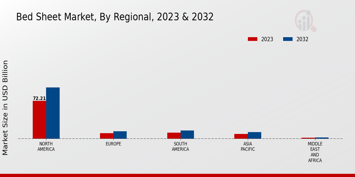 Bed Sheet Market Regional