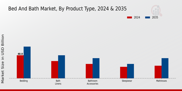 Bed and Bath Market Product Type Insights