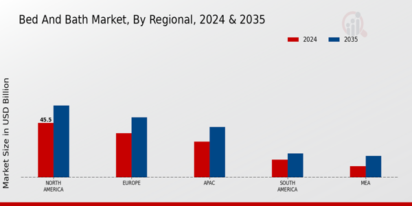 Bed and Bath Market Regional Insights