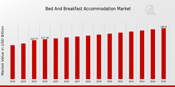 Bed and Breakfast Accommodation Market