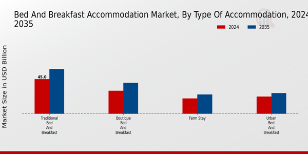 Bed and Breakfast Accommodation Market Type of Accommodation Insights