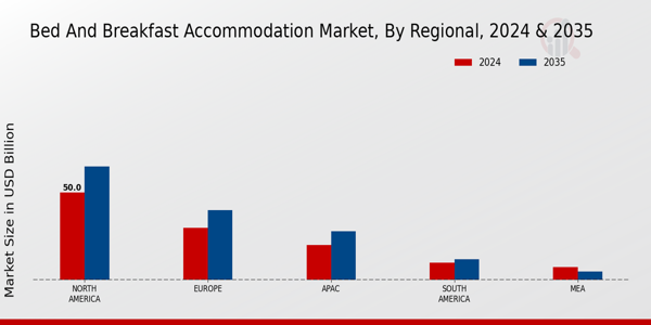 Bed and Breakfast Accommodation Market Regional Insights