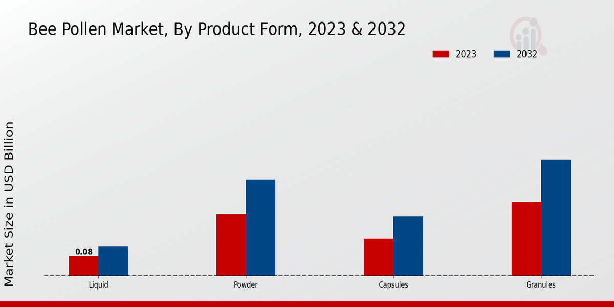 Bee Pollen Market Product Form Insights