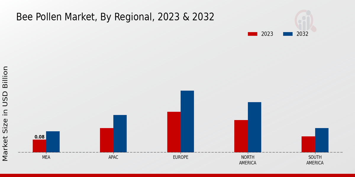 Bee Pollen Market Regional Insights