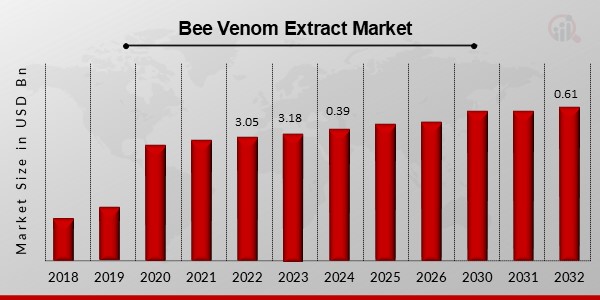 Bee Venom Extract Market Overview1