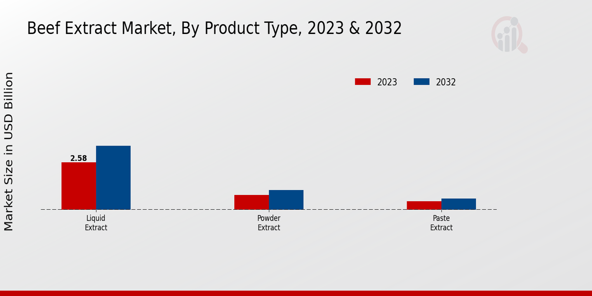 Beef Extract Market By Product Type