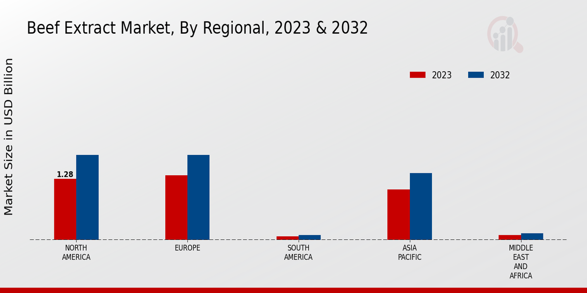 Beef Extract Market By Region