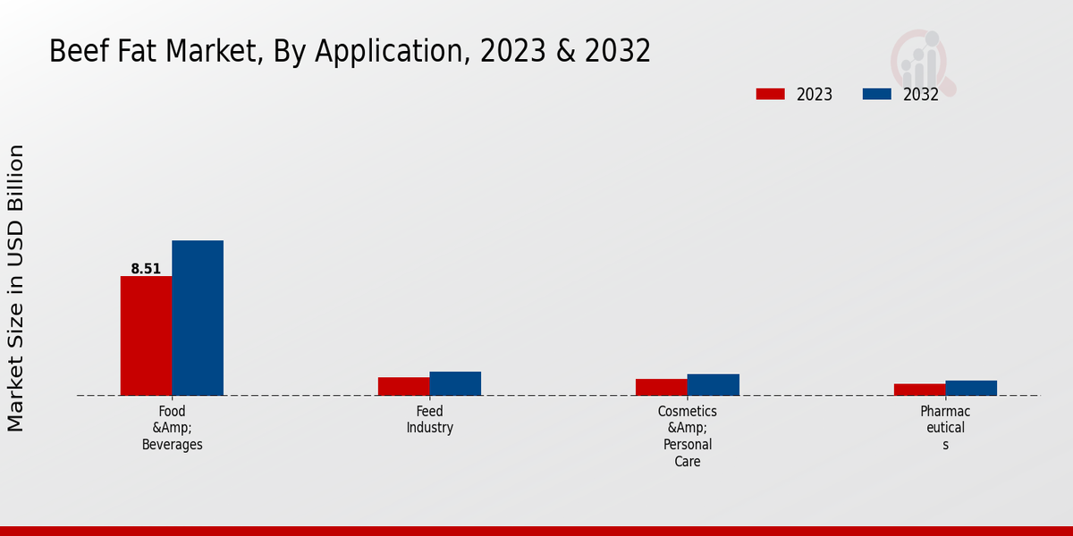 Beef Fat Market By Application